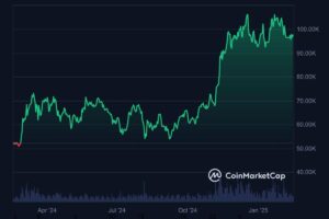 Chart Confirms Michael Saylor Accumulation, Expert Predicts Btc At $126,000 And Viral Altcoin At $10 In March 2 Coinmarket
