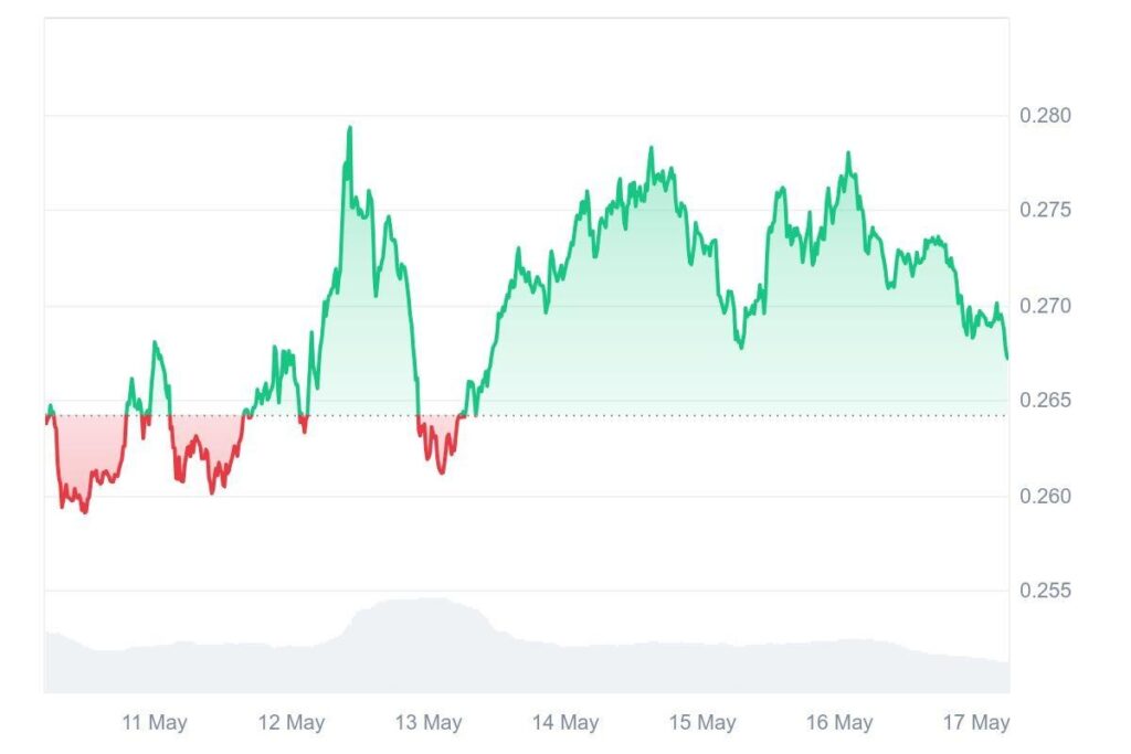 Tron (Trx) Hits $0.27 Price, But Experts Suggest Ruvi Ai (Ruvi) Has The Potential To Grow By 20,000% During This Bull Run 2 Ruvi