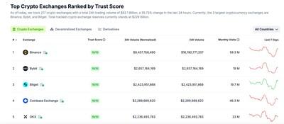 Bybit Leads March Capital Inflows And Reclaims No.2 In Trading Volume 2 1 1743517204j4hstdel7k