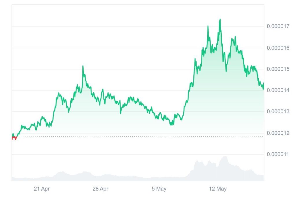 Shiba Inu (Shib) Hits $0.0000142 Price Tag, But Experts Suggest Ruvi Ai (Ruvi) Has The Potential To Grow By 20,000% During This Bull Run 2 Ruvi