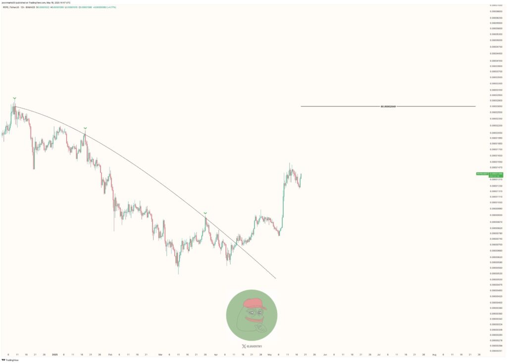 Xrp gain