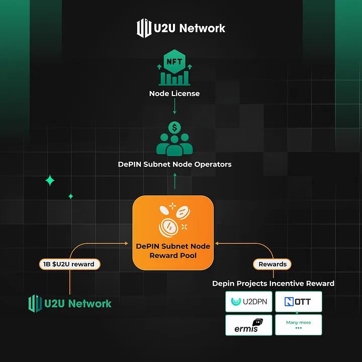 U2U Network Introduces First Depin Subnet Node Sale For Decentralized Infrastructure Growth 2 Ad 4nxdt1svkwdwyer1jmw4syzpvmtnkaj2i2nd5oanza2s5v 17290716528wlnlcupda