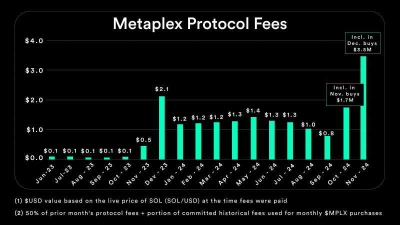Metaplex Protocol Achieves Record-Breaking Protocol Fees In November 2024 3