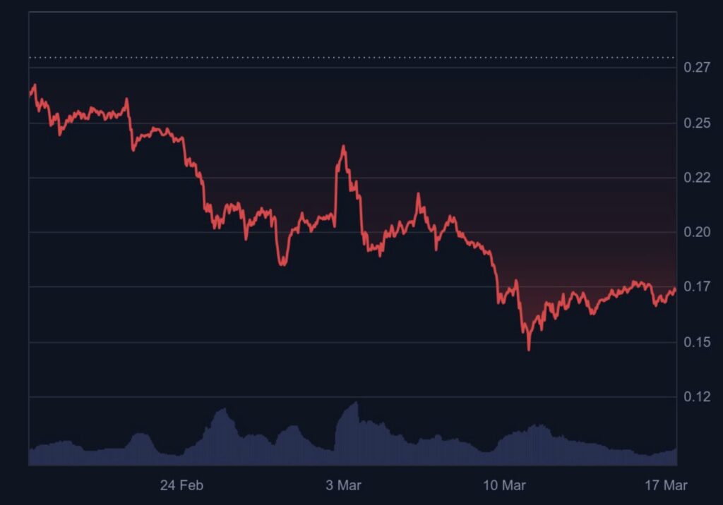 As dogecoin slows, chowwow becomes the hottest bet in crypto!