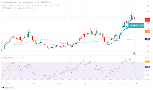 Best Crypto To Buy Now? Berachain Price Prediction - $Bera Pumps 16% 3 Bera price