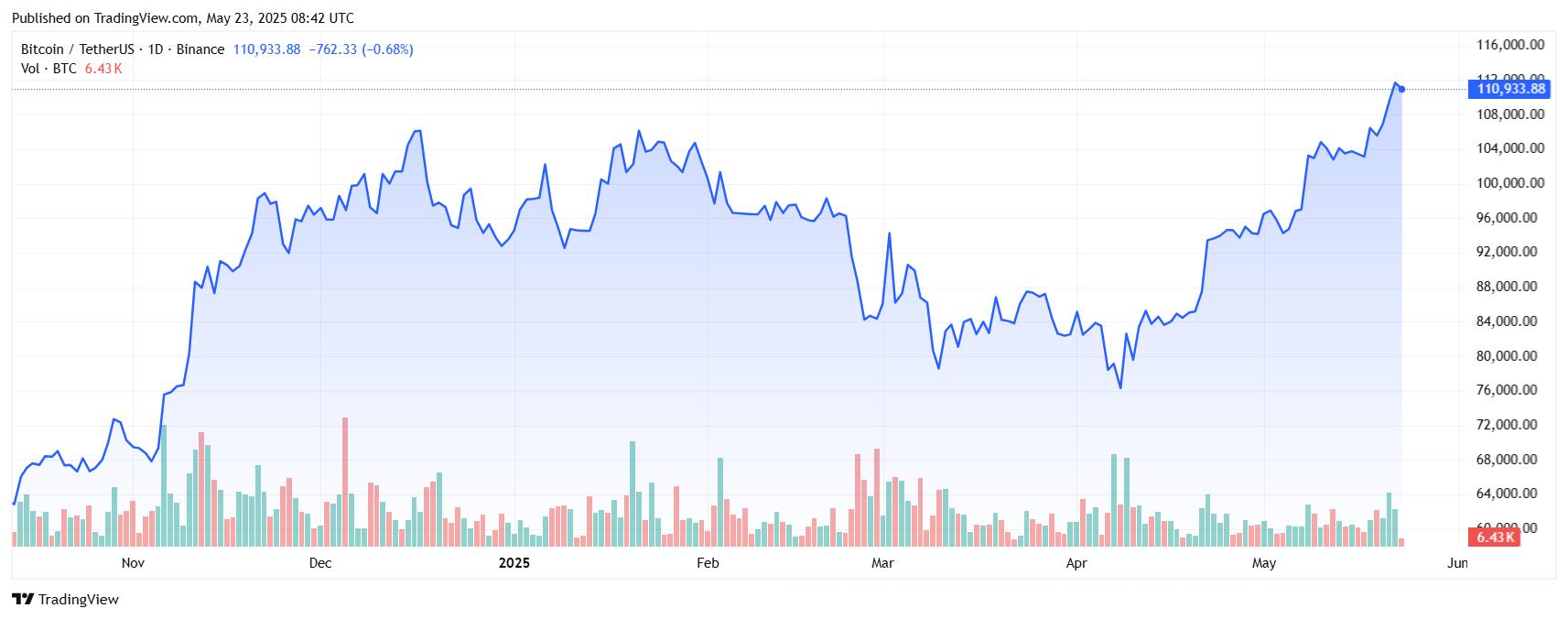 Institutional, Regulatory, And Economic Drivers For 'Why Bitcoin Is Going Up' In 2025 2 Why bitcoin going up price chart