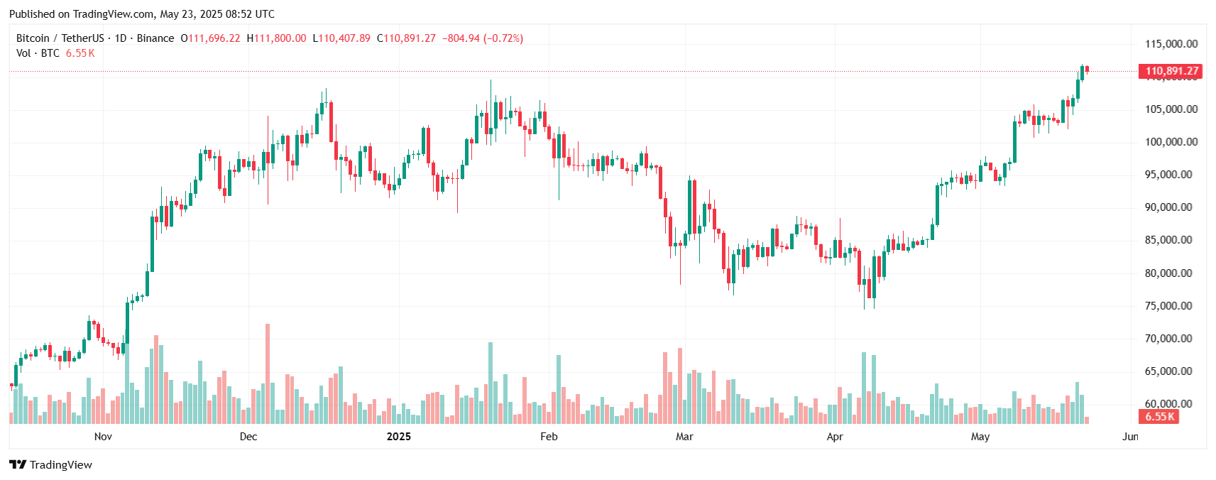 Institutional, Regulatory, And Economic Drivers For 'Why Bitcoin Is Going Up' In 2025 3 Bitcoin price chart
