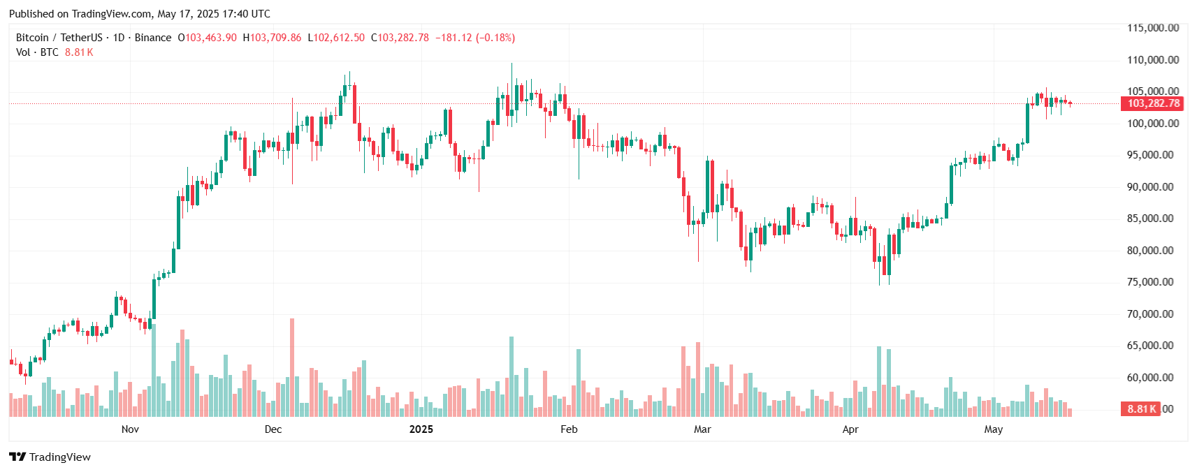 Why Is Crypto Crashing Today? Trade Tensions And Liquidations Drive Prices Down 2 Bitcoin price