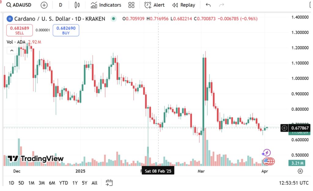 Bitcoin price & cardano whales back wildcard remittix (rtx) cross-border tech as innovation wows investors in record-breaking ico