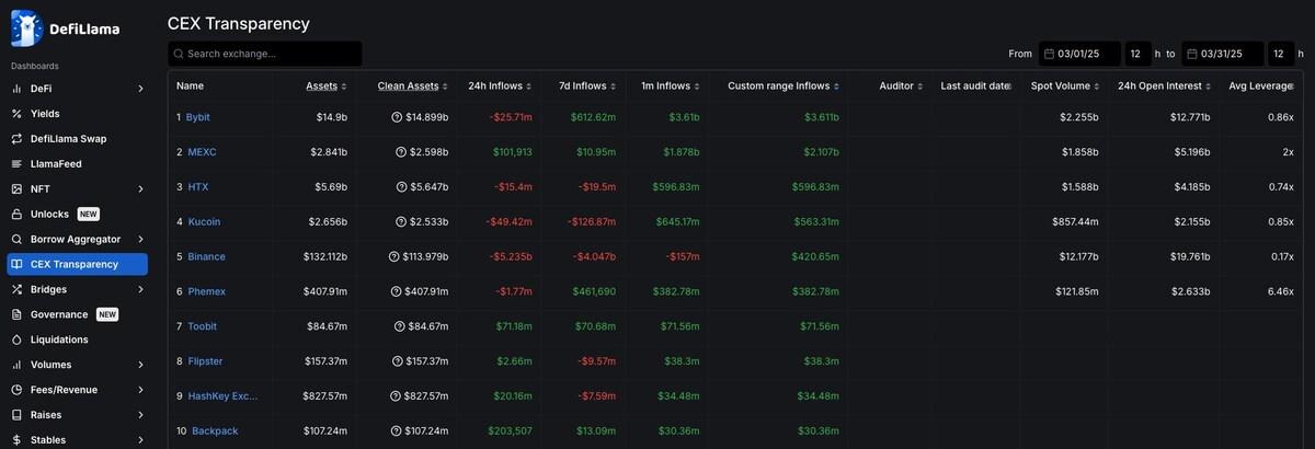 Bybit leads march capital inflows and reclaims no. 2 in trading volume