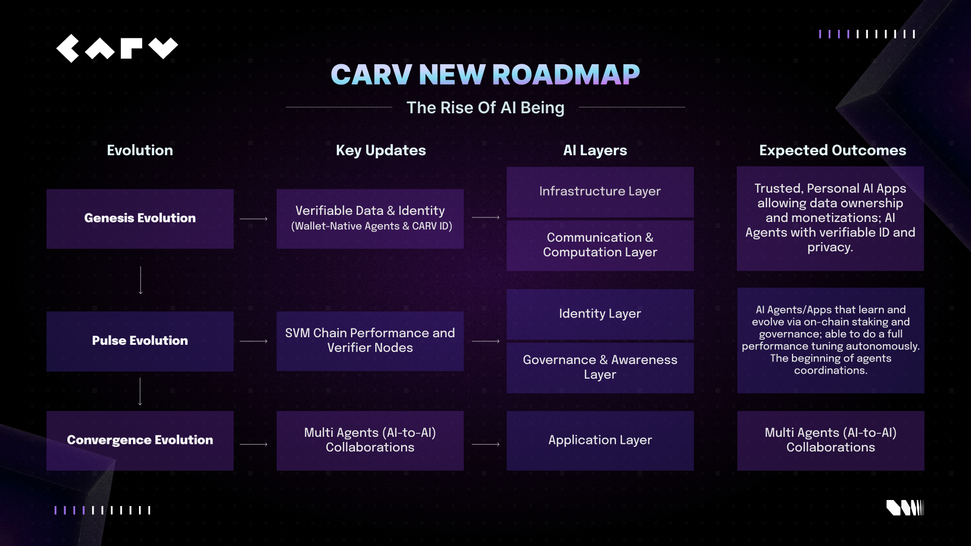 Carv advances ai beings roadmap with hackathon and 12+ ecosystem partnerships
