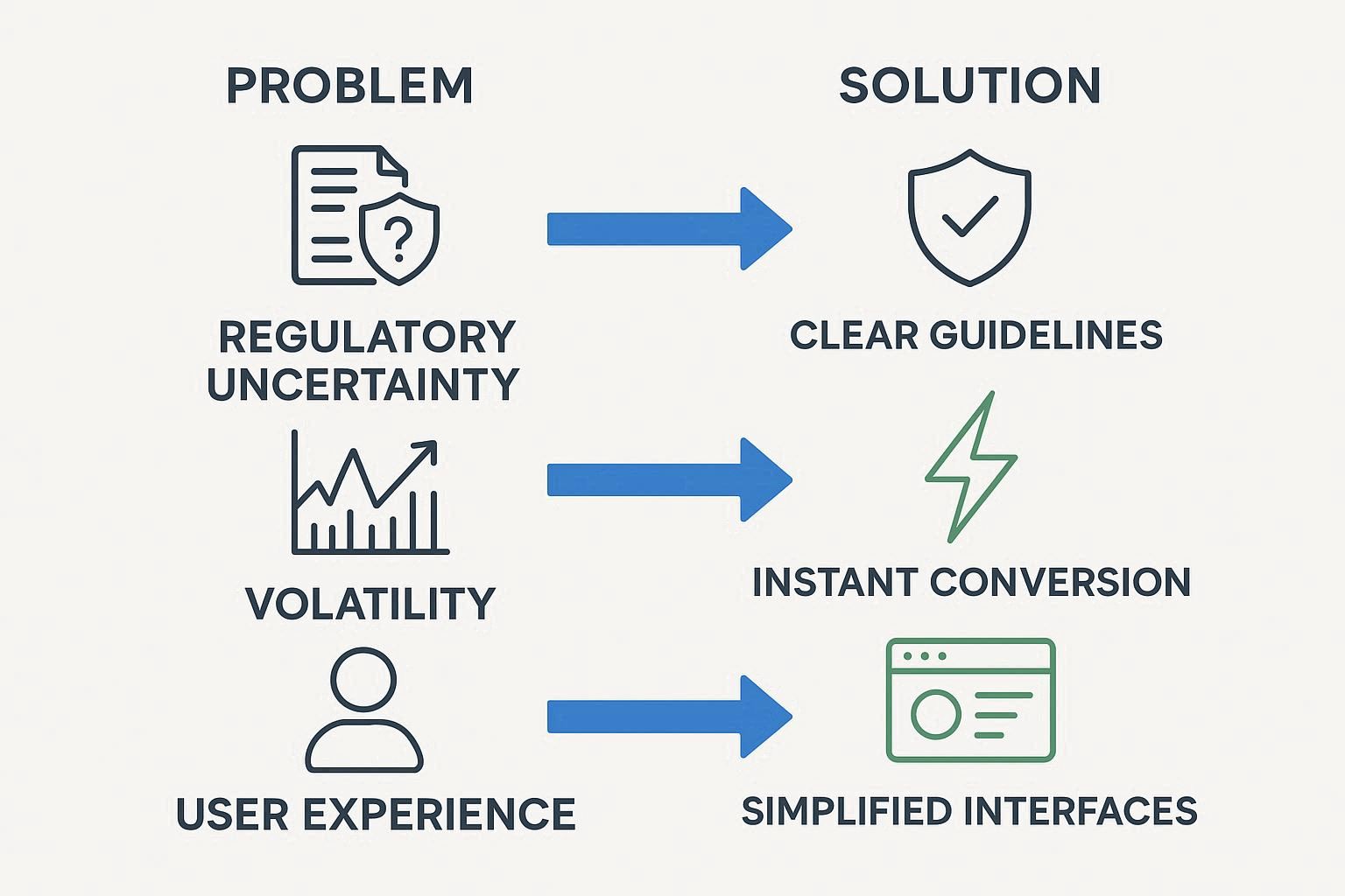 Challenges in crypto payments