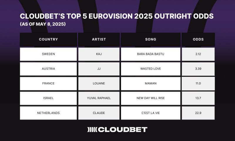 Cloudbetoddseurovision 1746775009roi6kqpdgb