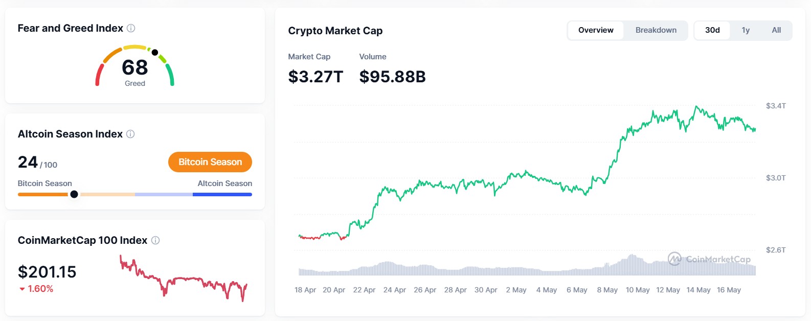 Why Is Crypto Crashing Today? Trade Tensions And Liquidations Drive Prices Down 3 Crypto market cap