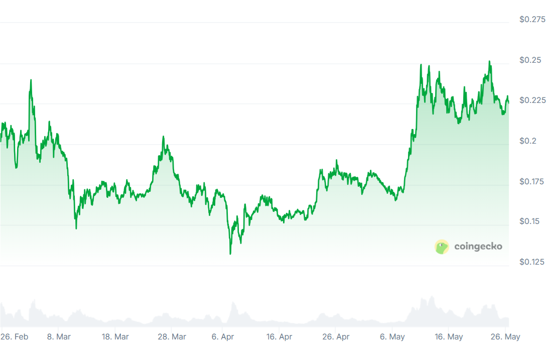 Doge chart