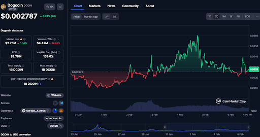 Dogcoin price