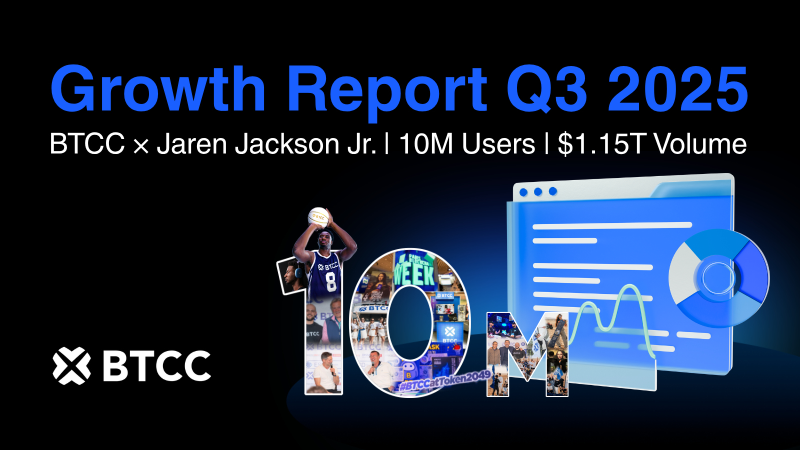 Btcc exchange hits 10m users and $1. 15t q3 trading volume, accelerating global expansion