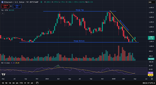 Eth chart outlook