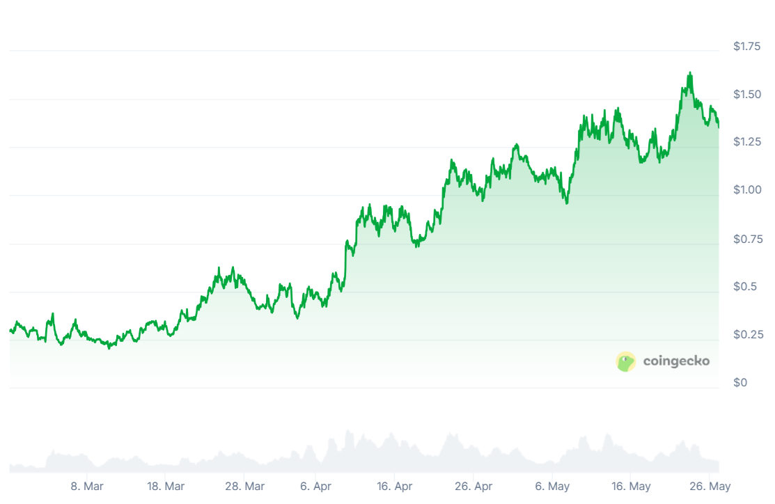 Fartcoin Price Prediction Long-Term: 2025 - 2030 $Fartcoin Forecast 3 Fartcoin price fundamentals