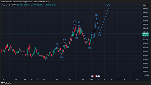 Fartcoin trend