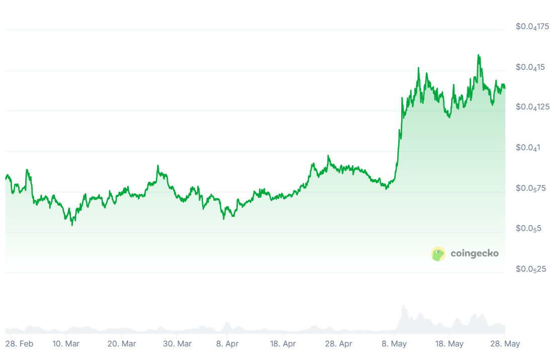 Pepe price chart