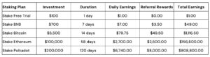 Prices drop, but your assets don’t! Staking keeps your crypto growing!