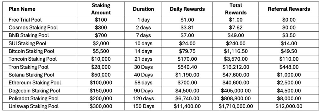Unitedstaking’s staking plans