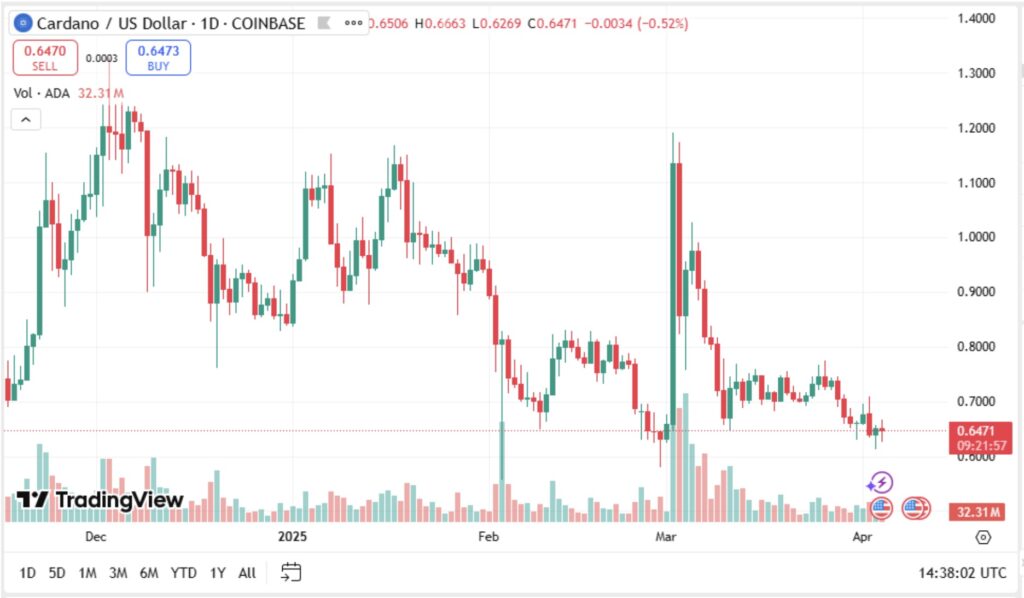 Cardano news today: why ada price is down over 60% from weeks ago as data shows holders turning to remittix for maximum gains
