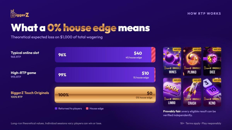 Biggerz 100 rtp zero house edge