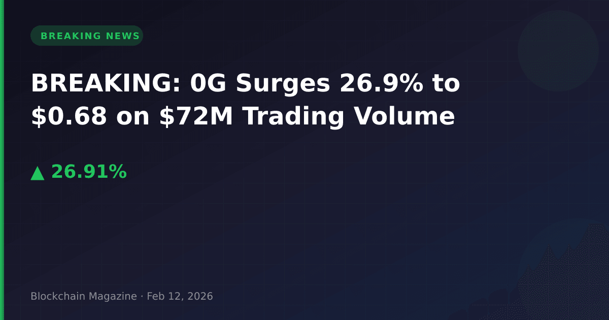 Breaking: 0g surges 26. 9% to $0. 68 on $72m trading volume