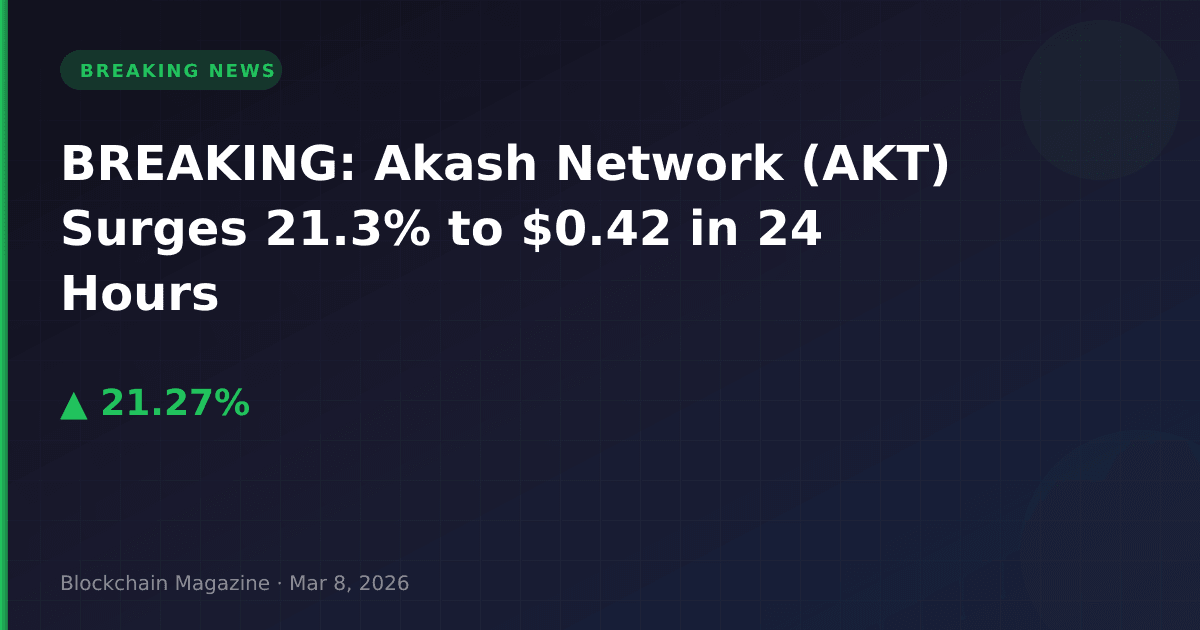 Breaking: akash network (akt) surges 21. 3% to $0. 42 in 24 hours