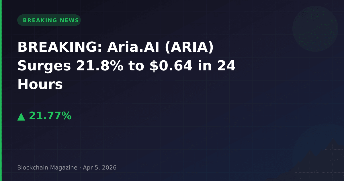 Breaking: aria. Ai (aria) surges 21. 8% to $0. 64 in 24 hours