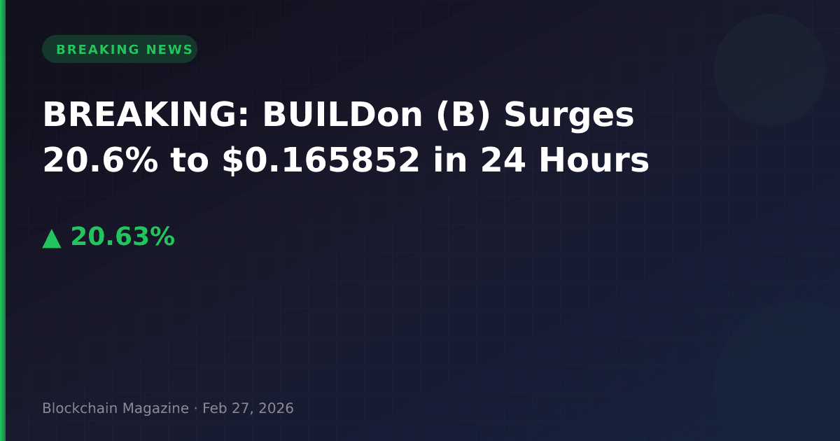 Breaking: buildon (b) surges 20. 6% to $0. 165852 in 24 hours