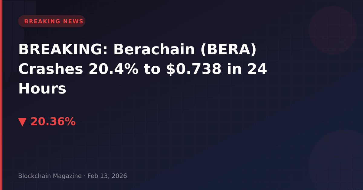 Breaking: berachain (bera) crashes 20. 4% to $0. 738 in 24 hours