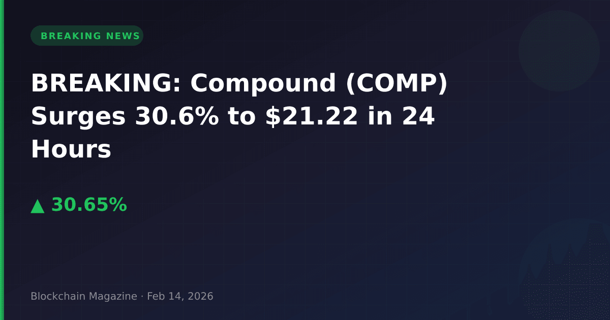 Breaking: compound (comp) surges 30. 6% to $21. 22 in 24 hours