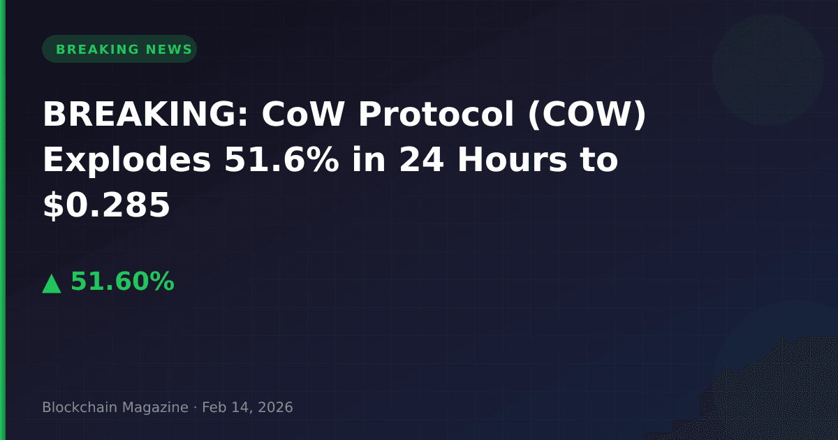 Breaking: cow protocol (cow) explodes 51. 6% in 24 hours to $0. 285