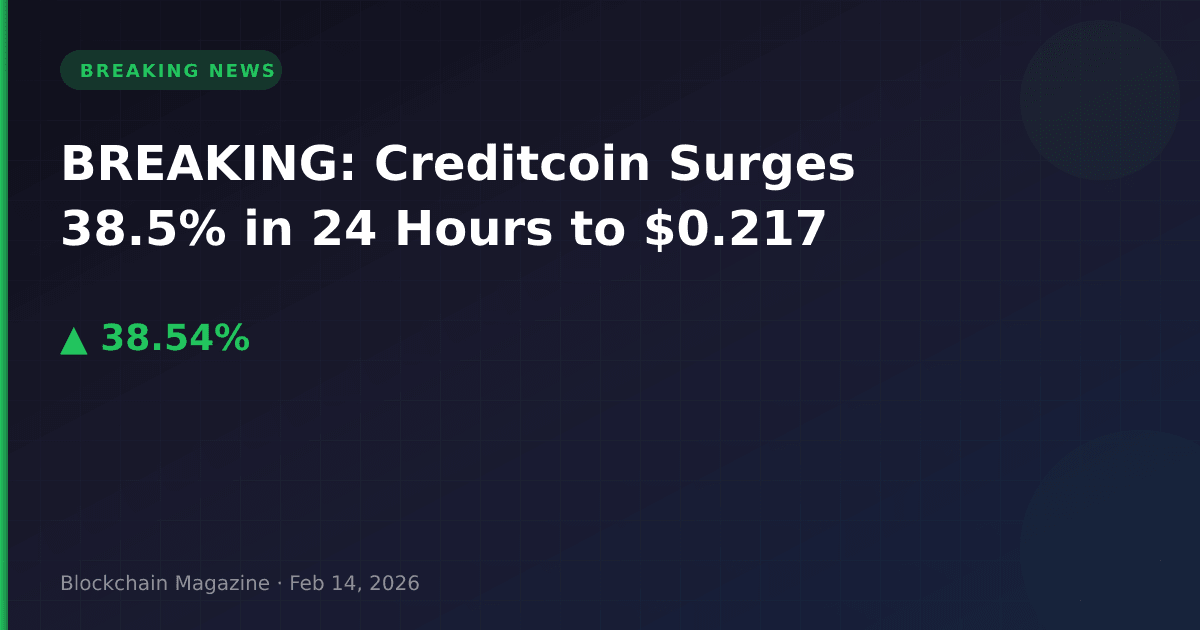 Breaking: creditcoin surges 38. 5% in 24 hours to $0. 217