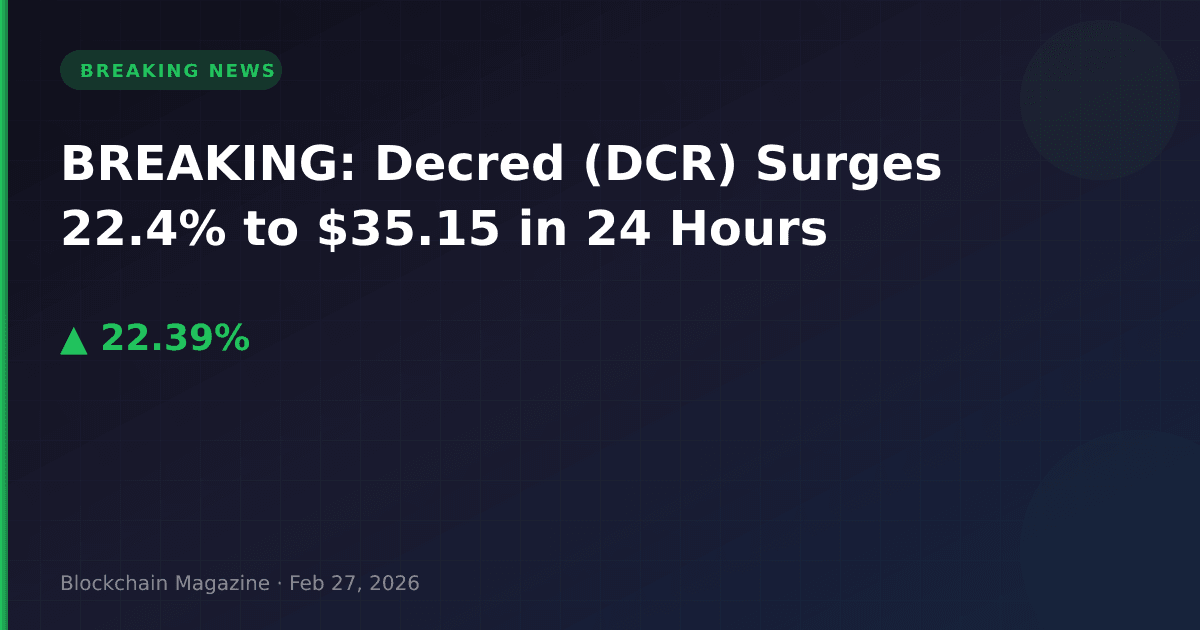 Breaking: decred (dcr) surges 22. 4% to $35. 15 in 24 hours