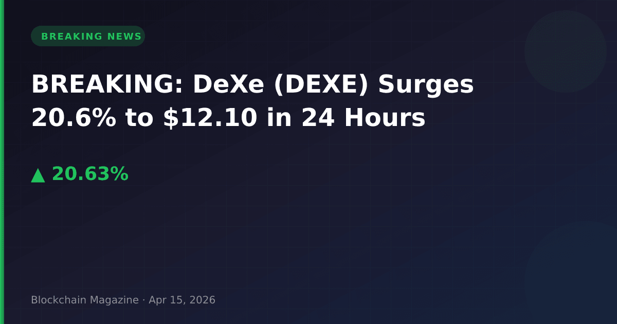 Breaking: dexe (dexe) surges 20. 6% to $12. 10 in 24 hours