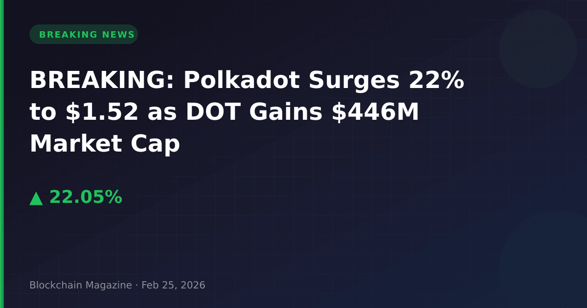 Breaking: polkadot surges 22% to $1. 52 as dot gains $446m market cap