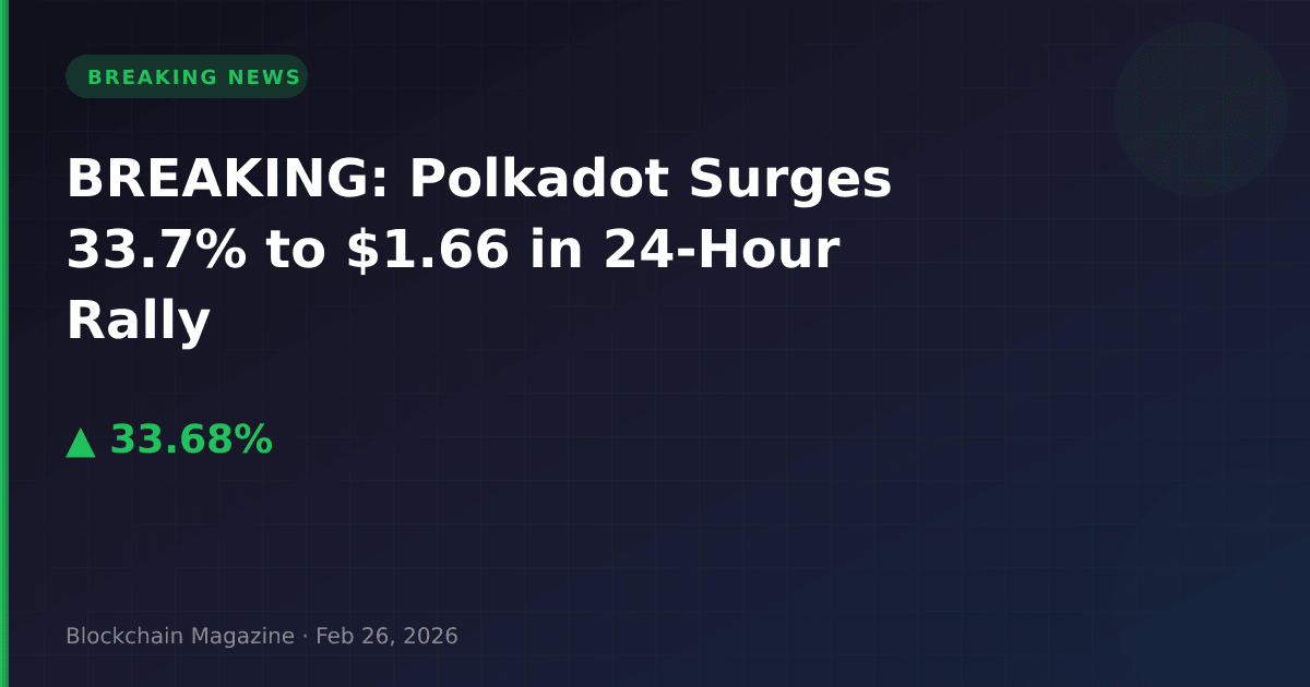 Breaking: polkadot surges 33. 7% to $1. 66 in 24-hour rally