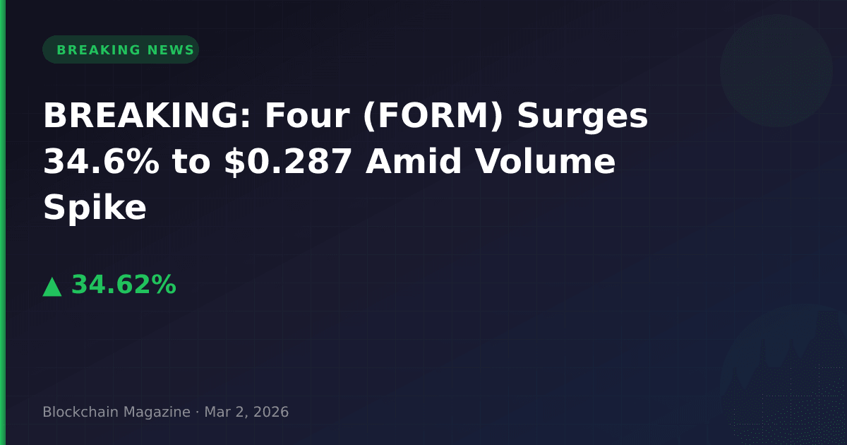 Breaking: four (form) surges 34. 6% to $0. 287 amid volume spike