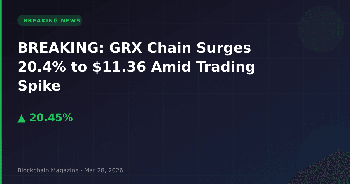 Breaking: grx chain surges 20. 4% to $11. 36 amid trading spike