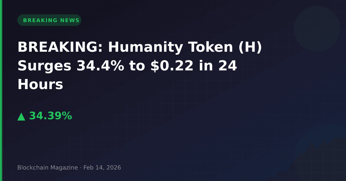 Breaking: humanity token (h) surges 34. 4% to $0. 22 in 24 hours