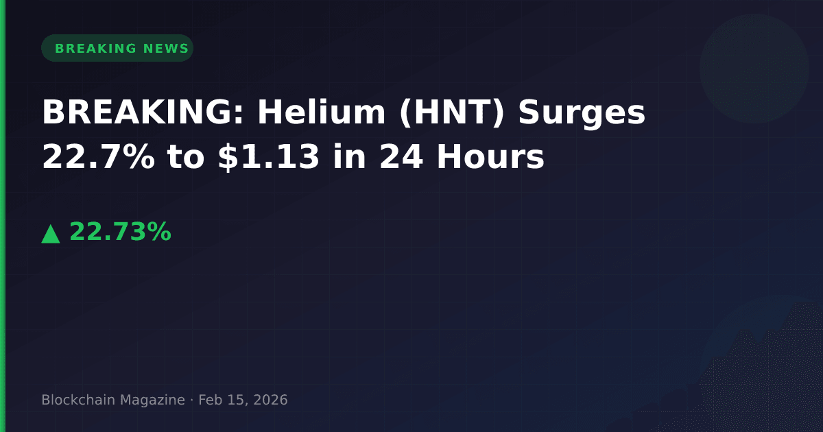 Breaking: helium (hnt) surges 22. 7% to $1. 13 in 24 hours