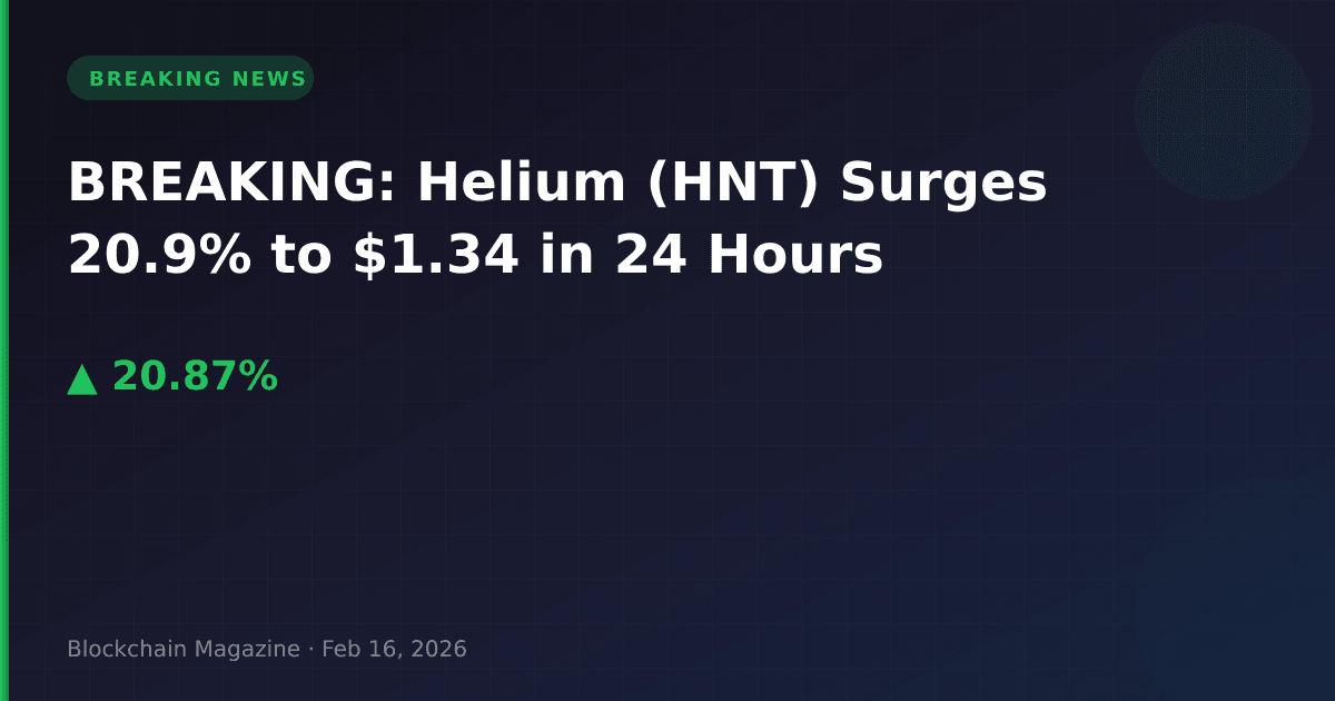 Breaking: helium (hnt) surges 20. 9% to $1. 34 in 24 hours