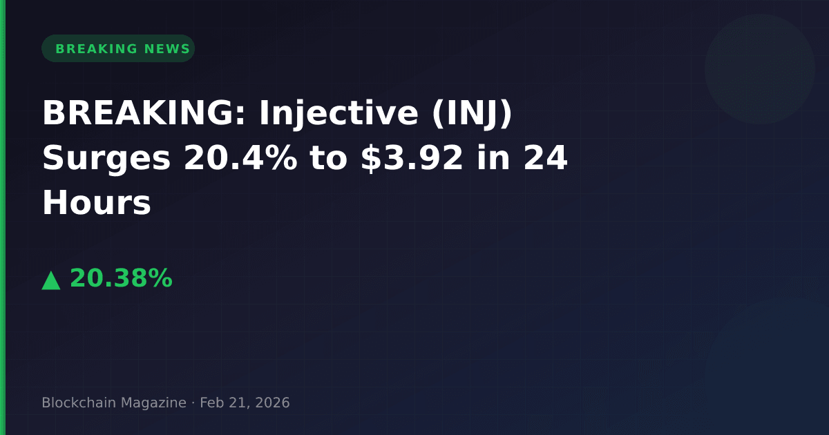 Breaking: injective (inj) surges 20. 4% to $3. 92 in 24 hours