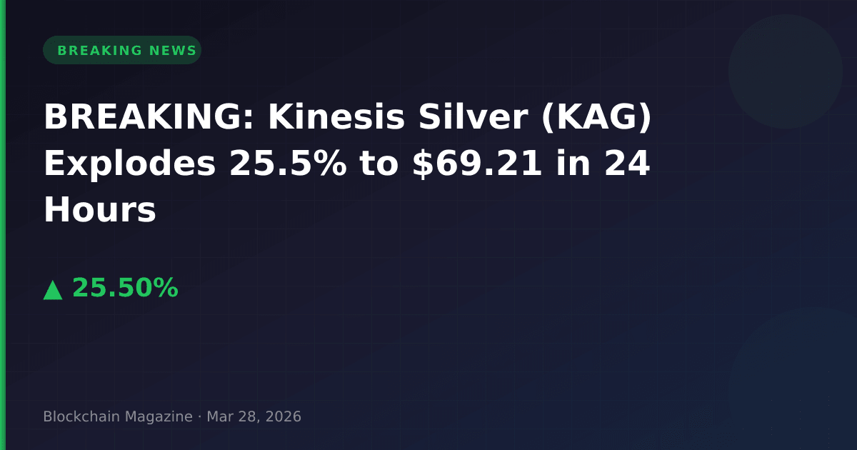 Breaking: kinesis silver (kag) explodes 25. 5% to $69. 21 in 24 hours