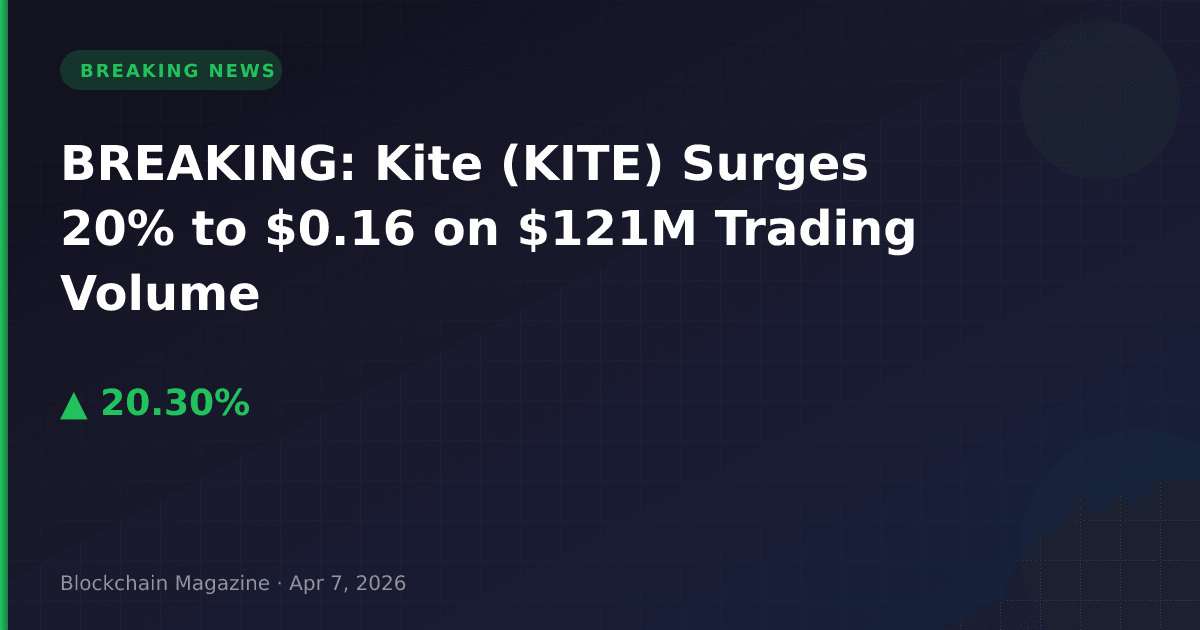 Breaking: kite (kite) surges 20% to $0. 16 on $121m trading volume
