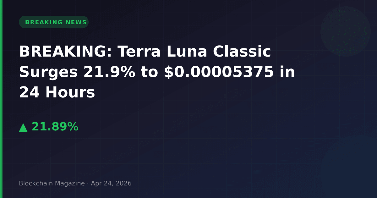 Breaking: terra luna classic surges 21. 9% to $0. 00005375 in 24 hours